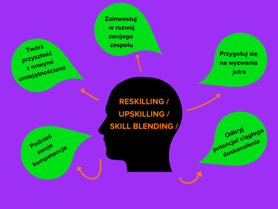 Reskilling pracowników, upskilling w firmie, skill blending, rozwój zawodowy, edukacja pracowników, szkolenia i warsztaty